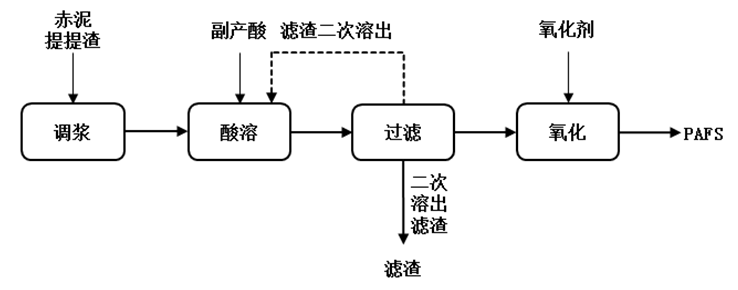 聚合硫酸鐵鋁生產(chǎn)